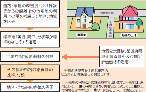 宅地の評価方法詳細イメージ図