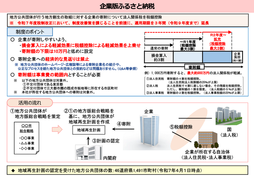 企業版ふるさと納税では、損金算入に加えて税額控除も適用できるようにしています。寄付企業への経済的な見返りは禁止されています。