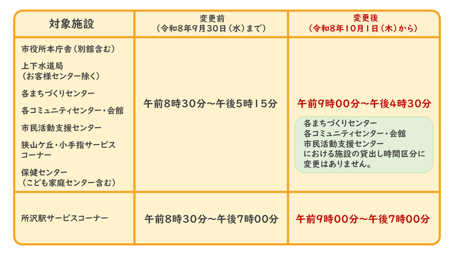 対象施設は市役所本庁舎別館含む、上下水道局お客様センター除く、各まちづくりセンター、各コミュニティセンター、会館、市民活動支援センター、狭山ケ丘、小手指サービスコーナー、保健センター、こども家庭センター含む、で、窓口受付時間は午前9時から午後4時30分までになります。また、所沢駅サービスコーナーについても窓口受付時間の短縮を行いますが、変更後の窓口受付時間は午前9時から午後7時までとなります。
