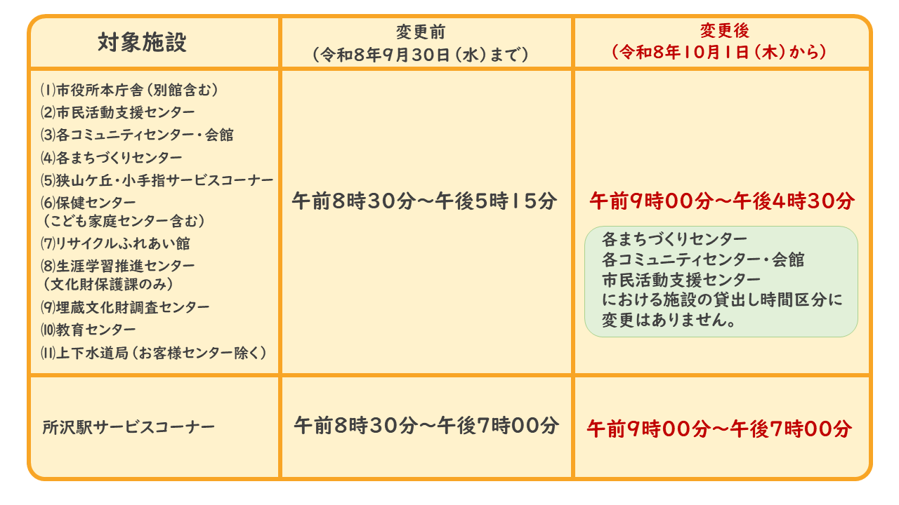 次の施設は、(1)市役所本庁舎(別館含む) (2)市民活動支援センター(注釈1) (3)コミュニティセンター(注釈1) (4)まちづくりセンター(注釈1) (5)狭山ケ丘・小手指サービスコーナー (6)保健センター(こども家庭センター含む) (7)リサイクルふれあい館 (8)生涯学習推進センター(文化財保護課のみ) (9)埋蔵文化財調査センター(10)教育センター (11)上下水道局(お客様センター除く)です。注釈1、各まちづくりセンター、各コミュニティセンター・会館、市民活動支援センターにおける、施設の貸出し時間区分に変更はありません。次の施設は令和8年10月1日木曜日から窓口受付時間が午前9時から午後7時までとなります。所沢駅サービスコーナー