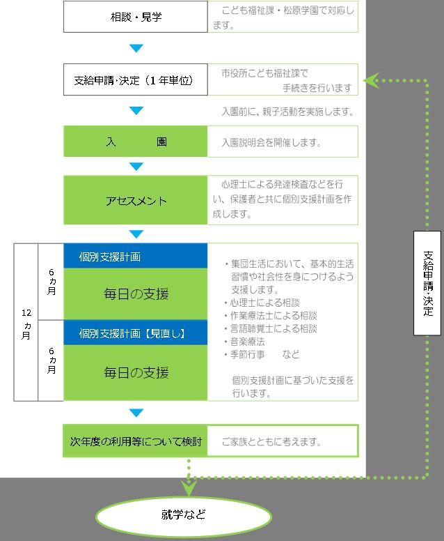 松原学園における支援の流れ　1相談、見学　2支給申請、決定　3入園　4アセスメント　5個別支援計画　6個別支援計画（見直し）　7次年度利用について検討