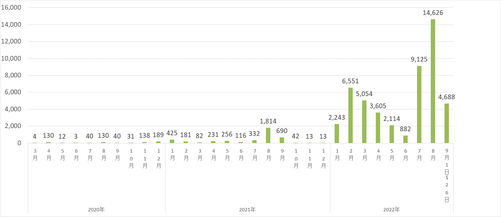 2020年3月4件、4月130件、5月12件、6月3件、7月40件、8月130件、9月40件、10月31件、11月138件、12月189件、2021年1月425件、2月181件、3月82件、4月231件、5月256件、6月116件、7月332件、8月1,814件、9月690件、10月42件、11月13件、12月13件、2022年1月2,243件、2月6,551件、3月5,054件、4月3,605件、5月2,114件、6月882件、7月9,125件、8月14,626件、9月(26日まで)4,688件