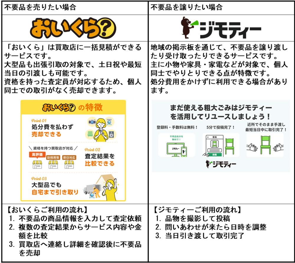 おいくらとジモティーの紹介